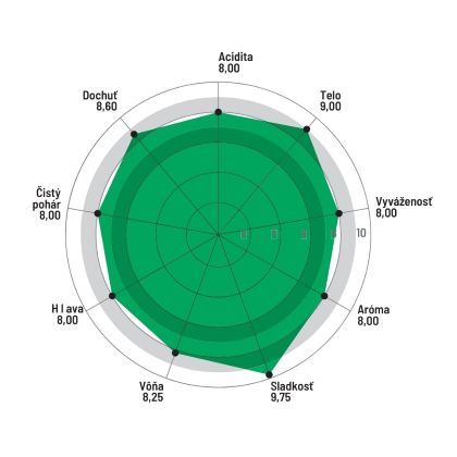 Chuťový profil vianočnej kávy Jingle Beans – acidita 8, telo 9, sladkosť 9,75, vyváženosť 8 a ďalšie senzorické hodnotenia.